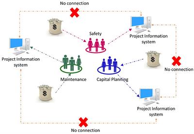 Framework for Spatial-Temporal Cross-Functional Planning of Projects by Highway Agencies